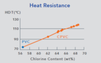 CPVC Heat Resistance